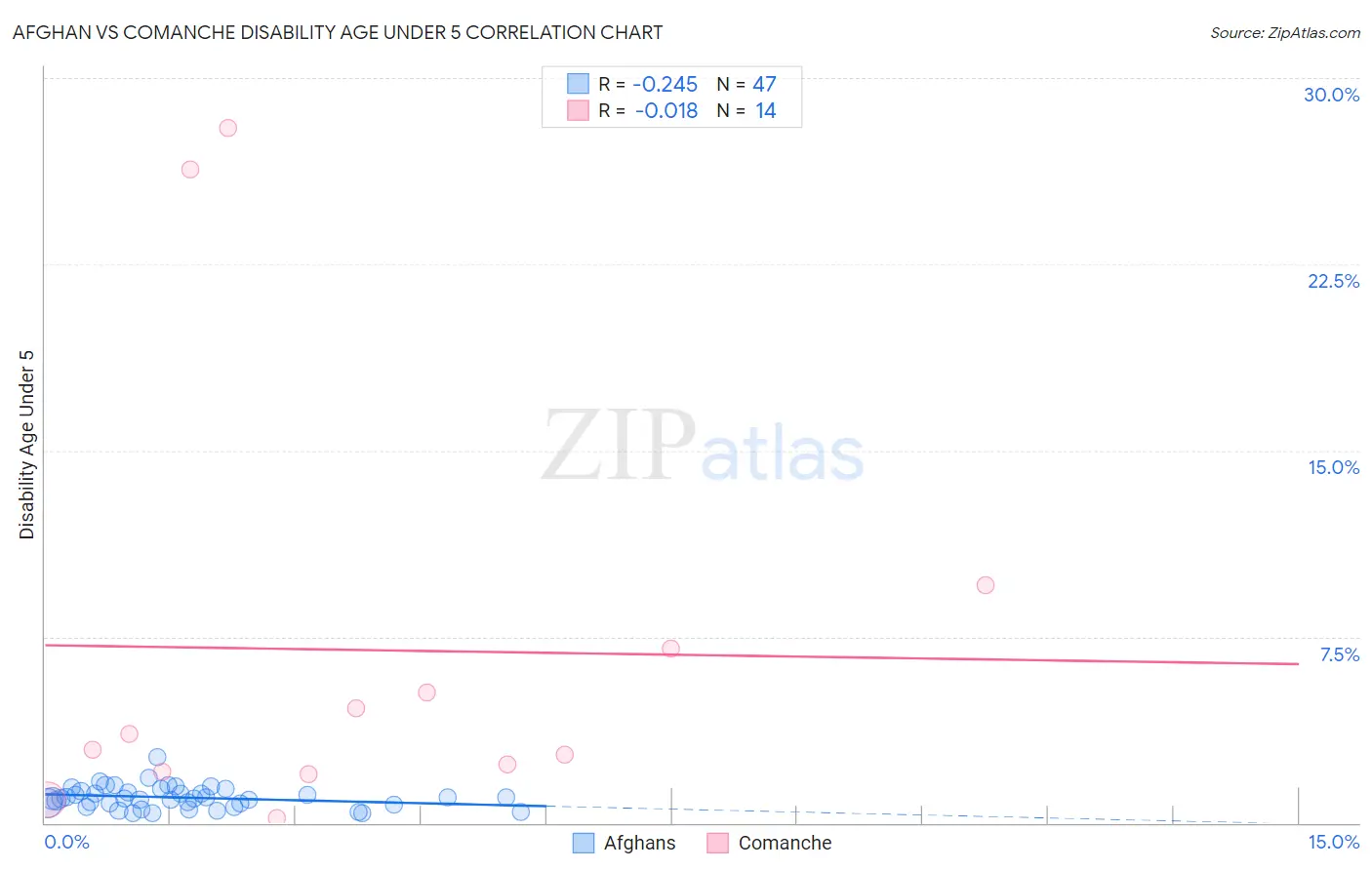 Afghan vs Comanche Disability Age Under 5