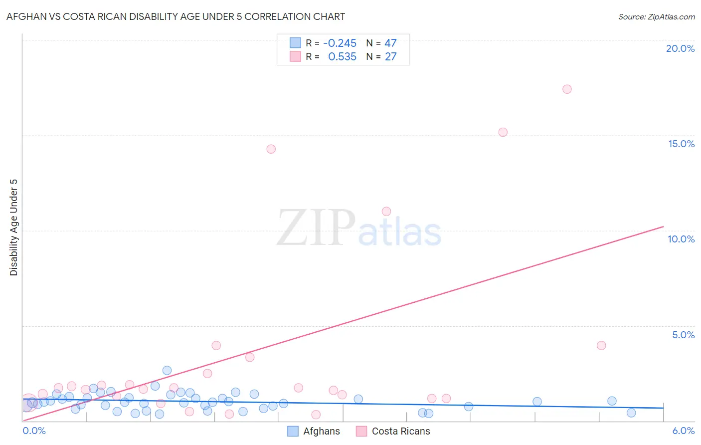 Afghan vs Costa Rican Disability Age Under 5