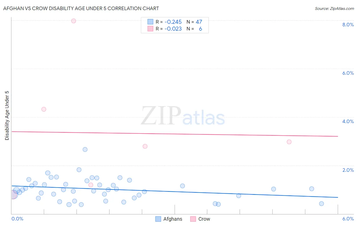 Afghan vs Crow Disability Age Under 5