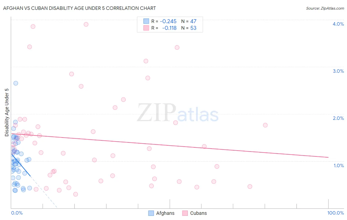 Afghan vs Cuban Disability Age Under 5