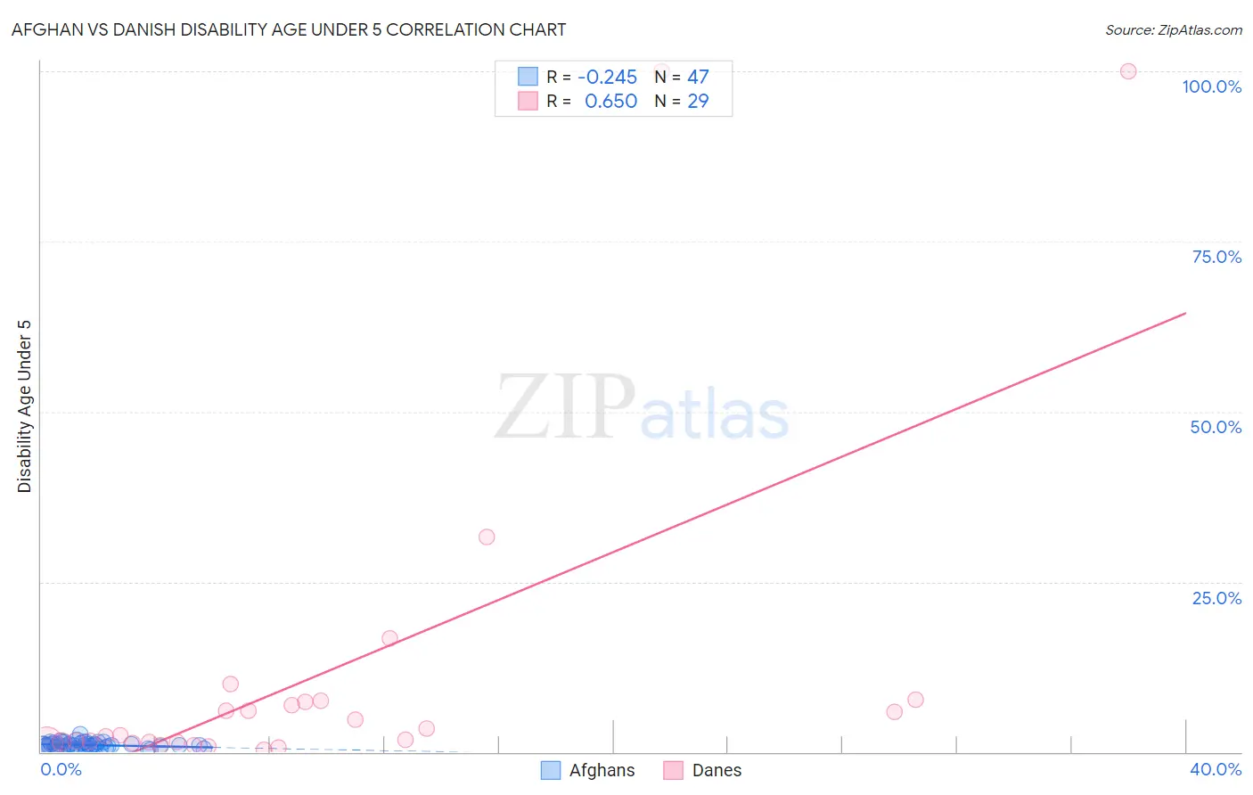 Afghan vs Danish Disability Age Under 5