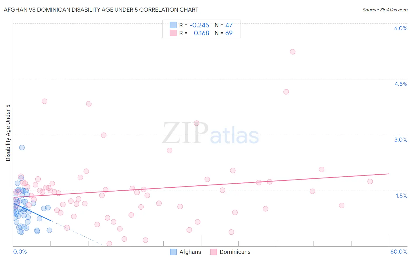 Afghan vs Dominican Disability Age Under 5