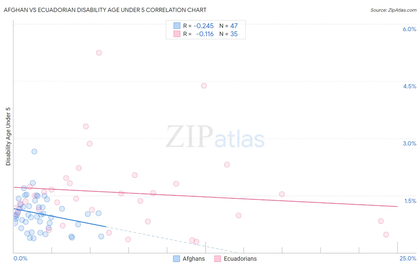 Afghan vs Ecuadorian Disability Age Under 5