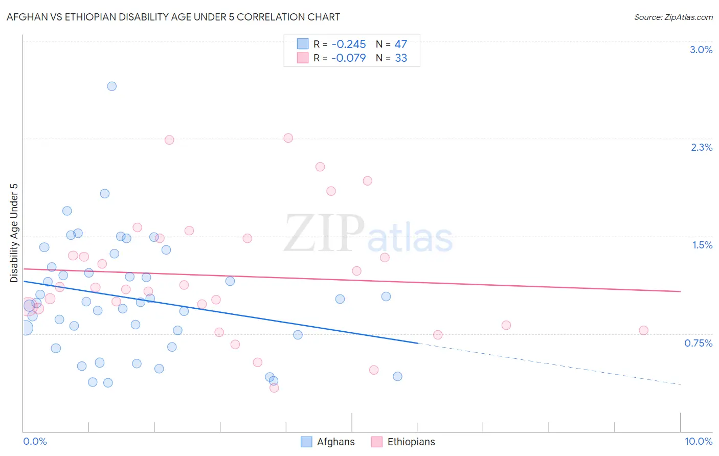 Afghan vs Ethiopian Disability Age Under 5