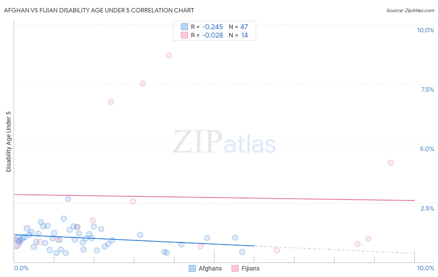 Afghan vs Fijian Disability Age Under 5