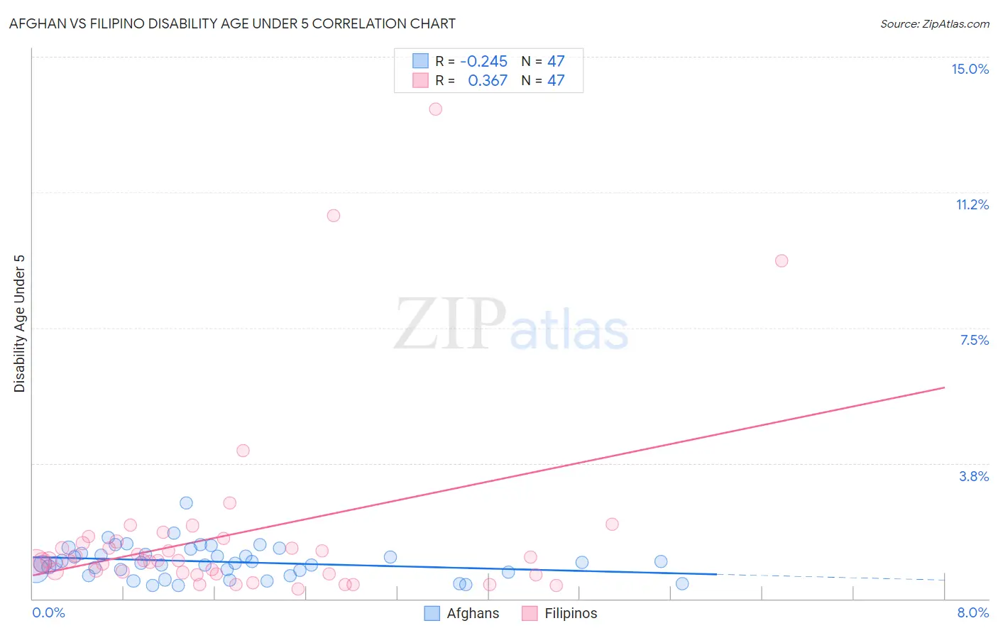 Afghan vs Filipino Disability Age Under 5