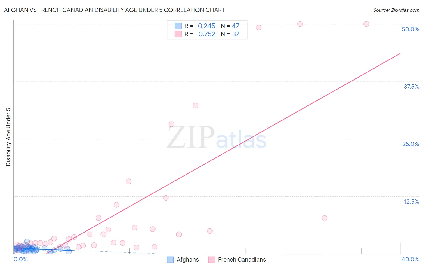 Afghan vs French Canadian Disability Age Under 5