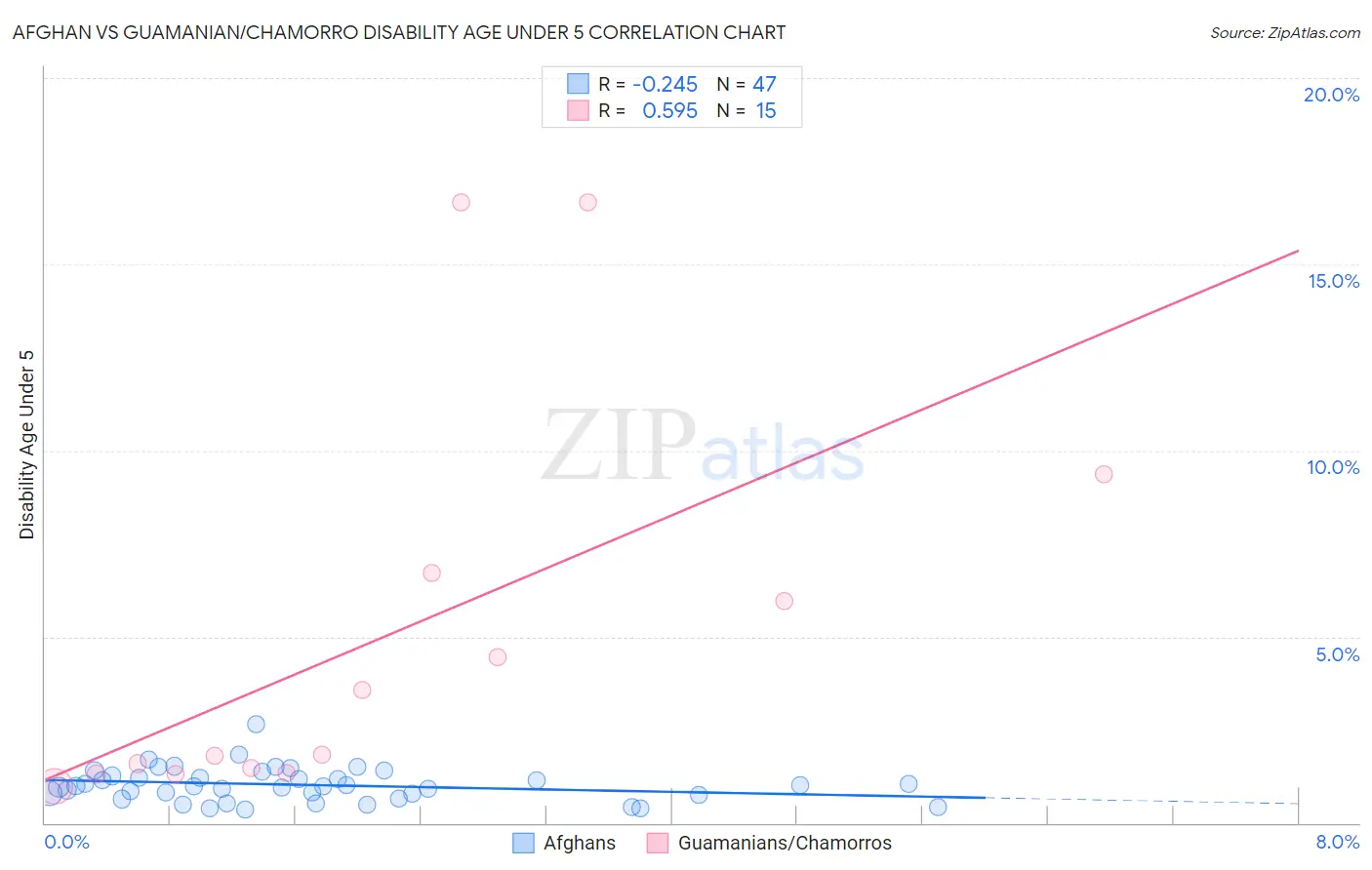 Afghan vs Guamanian/Chamorro Disability Age Under 5