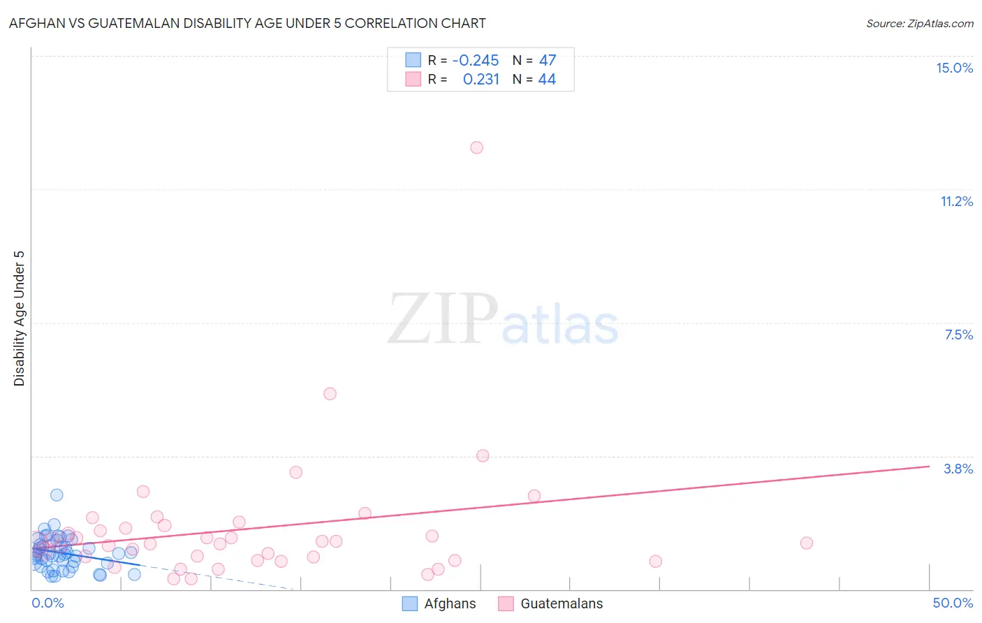 Afghan vs Guatemalan Disability Age Under 5