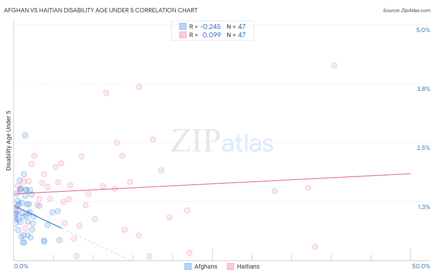 Afghan vs Haitian Disability Age Under 5