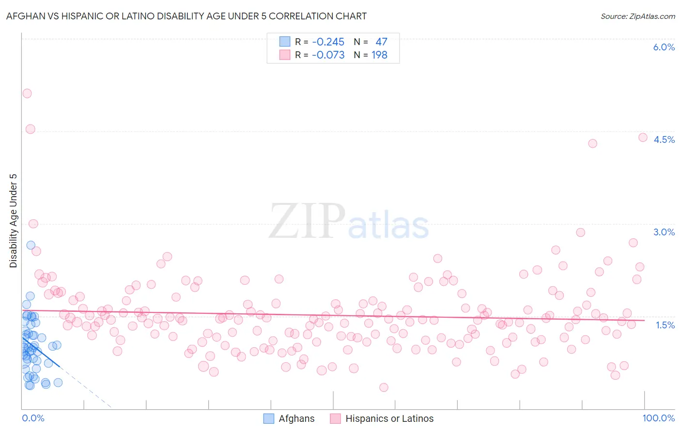 Afghan vs Hispanic or Latino Disability Age Under 5