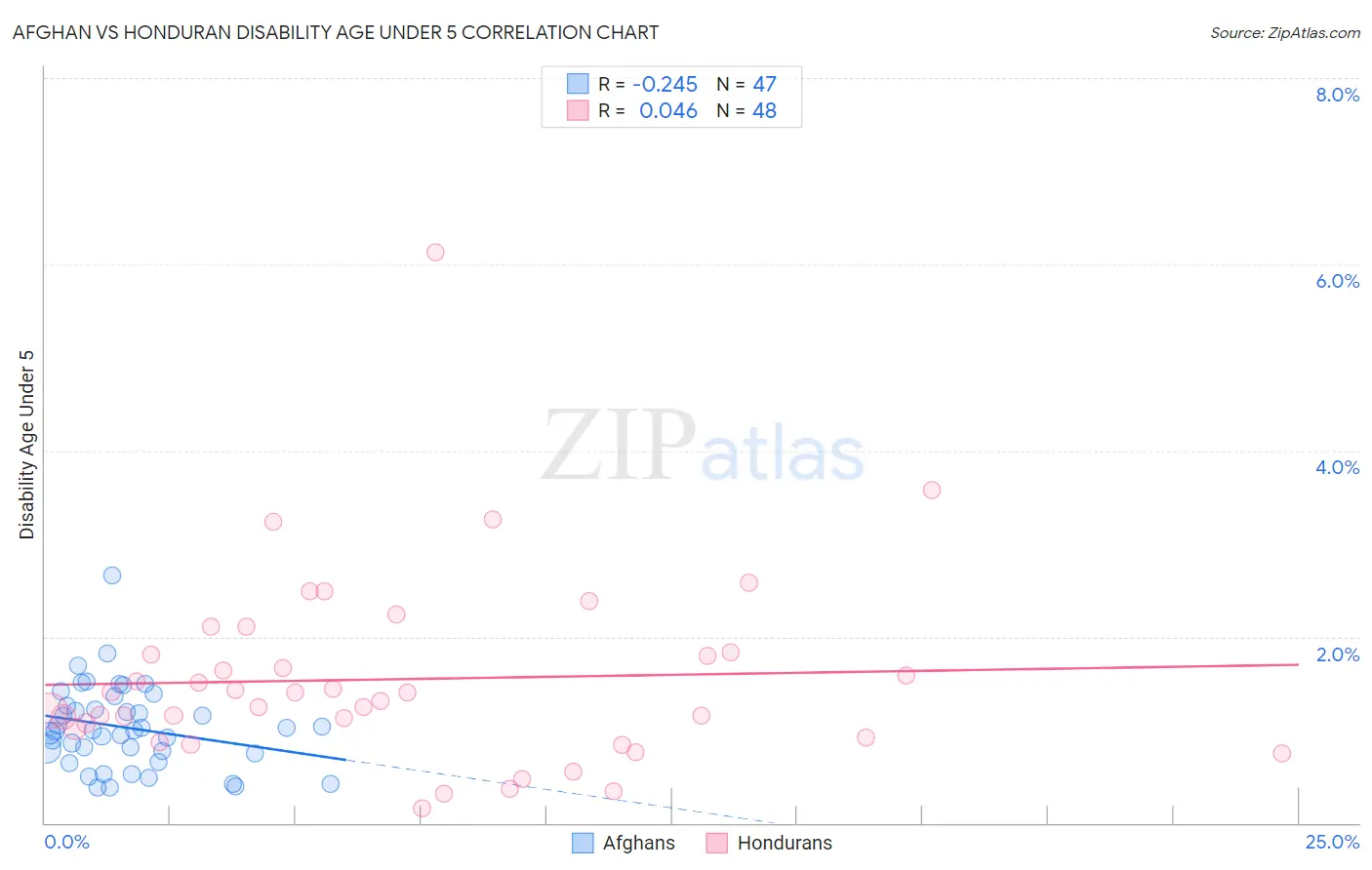 Afghan vs Honduran Disability Age Under 5