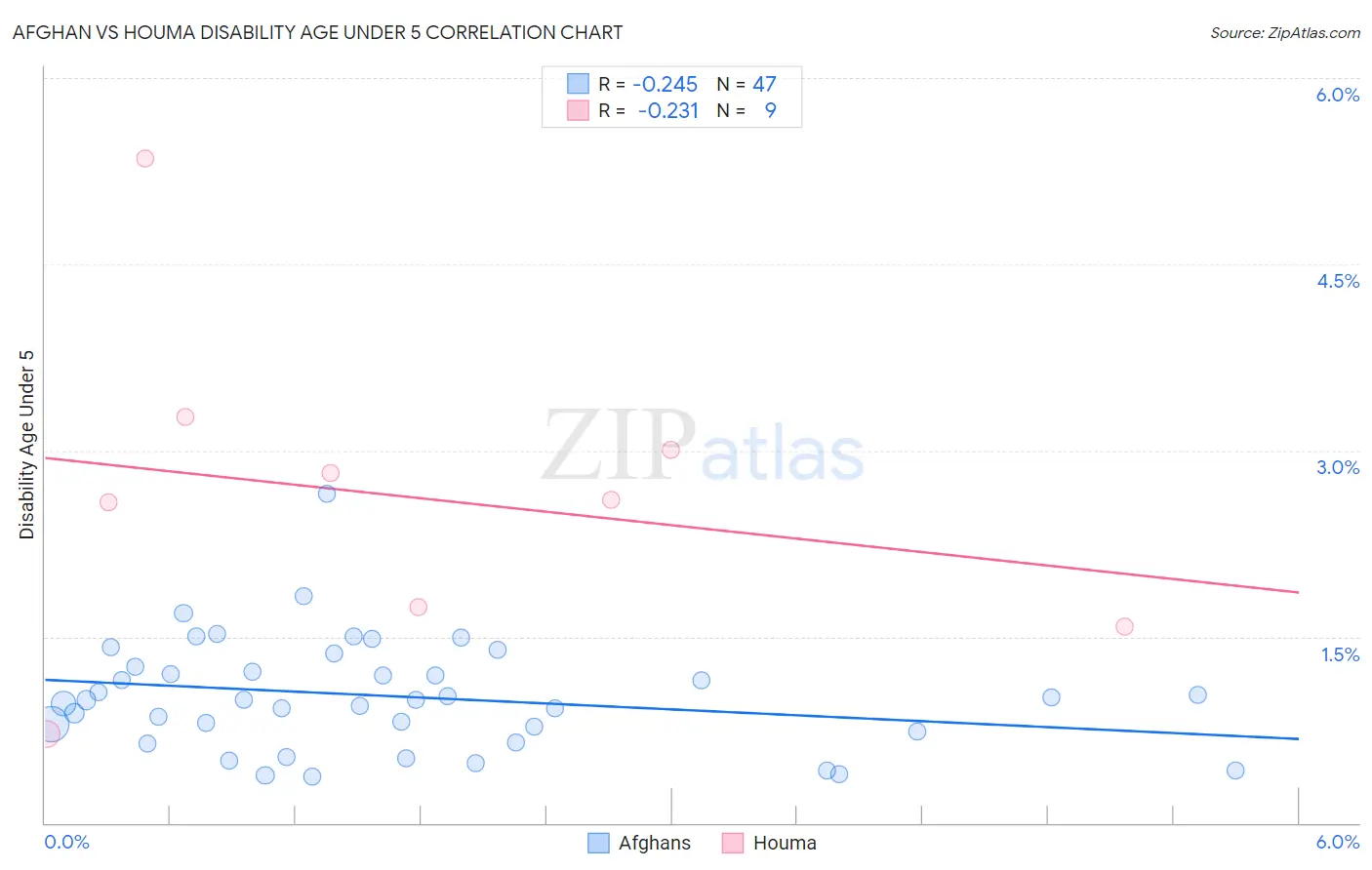 Afghan vs Houma Disability Age Under 5