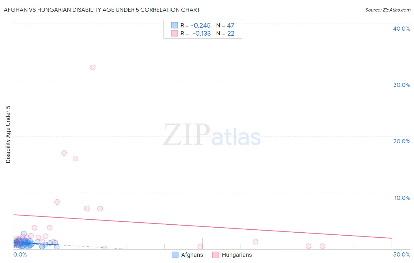 Afghan vs Hungarian Disability Age Under 5