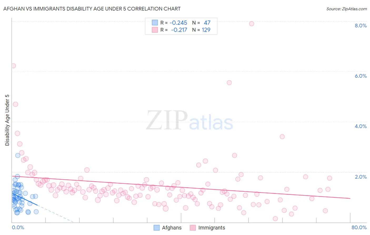 Afghan vs Immigrants Disability Age Under 5