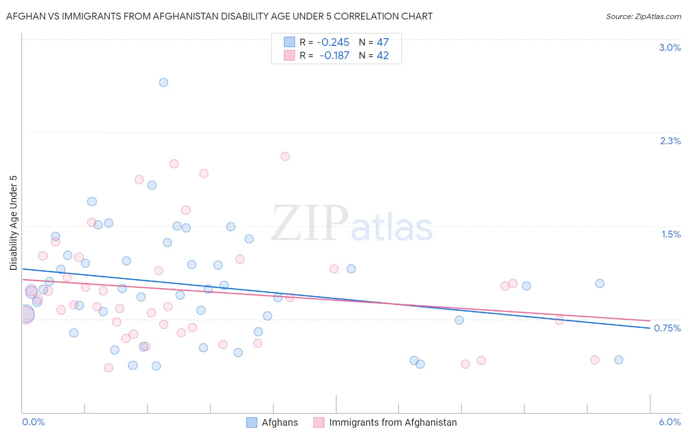 Afghan vs Immigrants from Afghanistan Disability Age Under 5