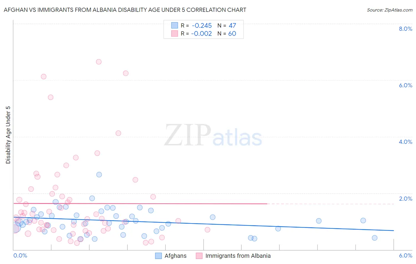 Afghan vs Immigrants from Albania Disability Age Under 5