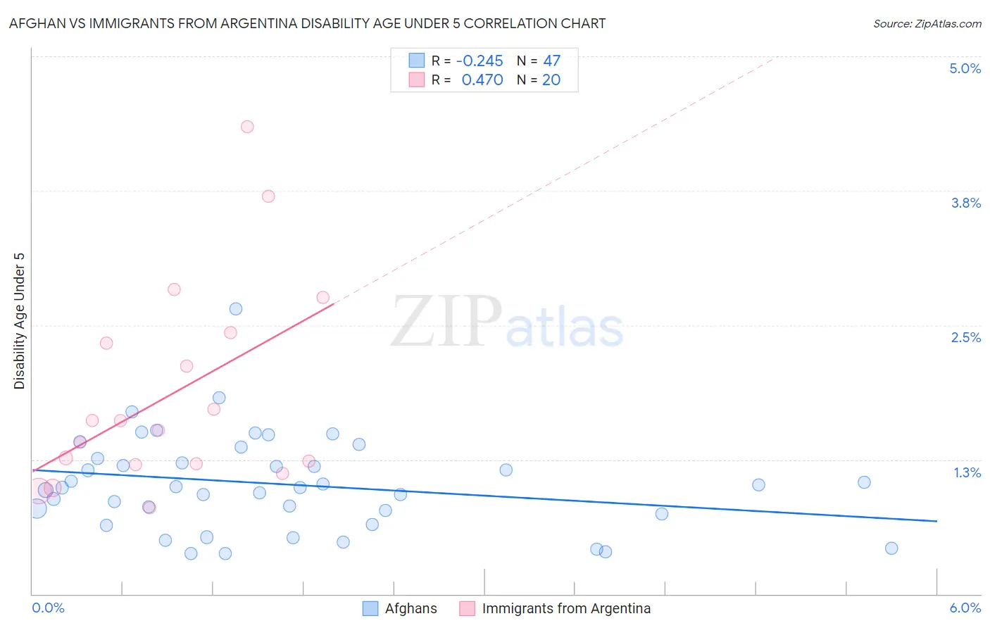 Afghan vs Immigrants from Argentina Disability Age Under 5