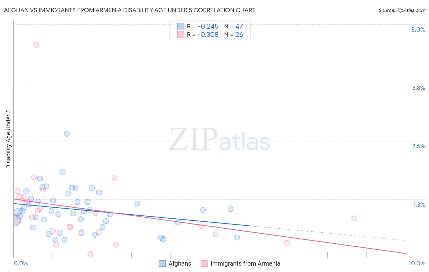 Afghan vs Immigrants from Armenia Disability Age Under 5