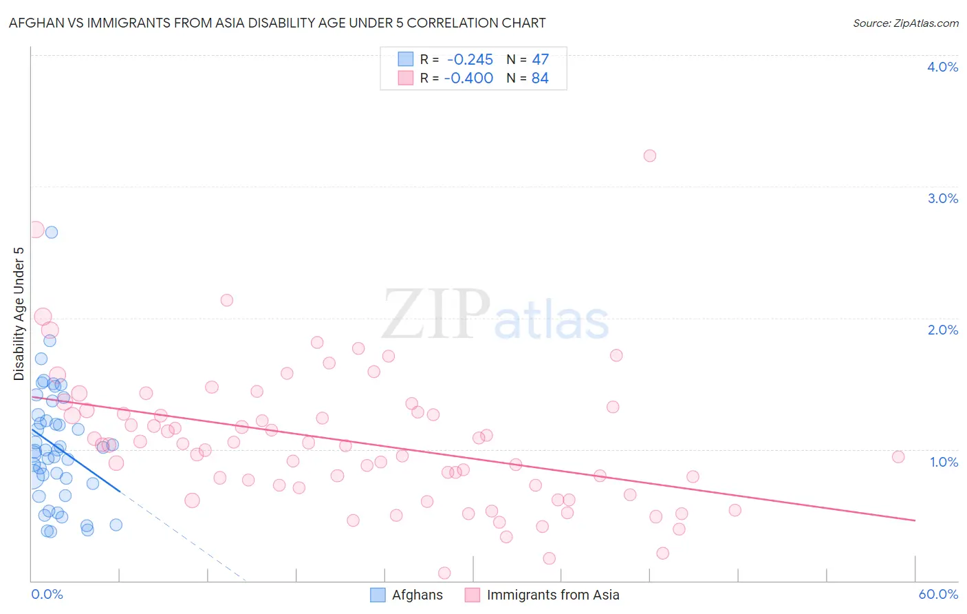 Afghan vs Immigrants from Asia Disability Age Under 5