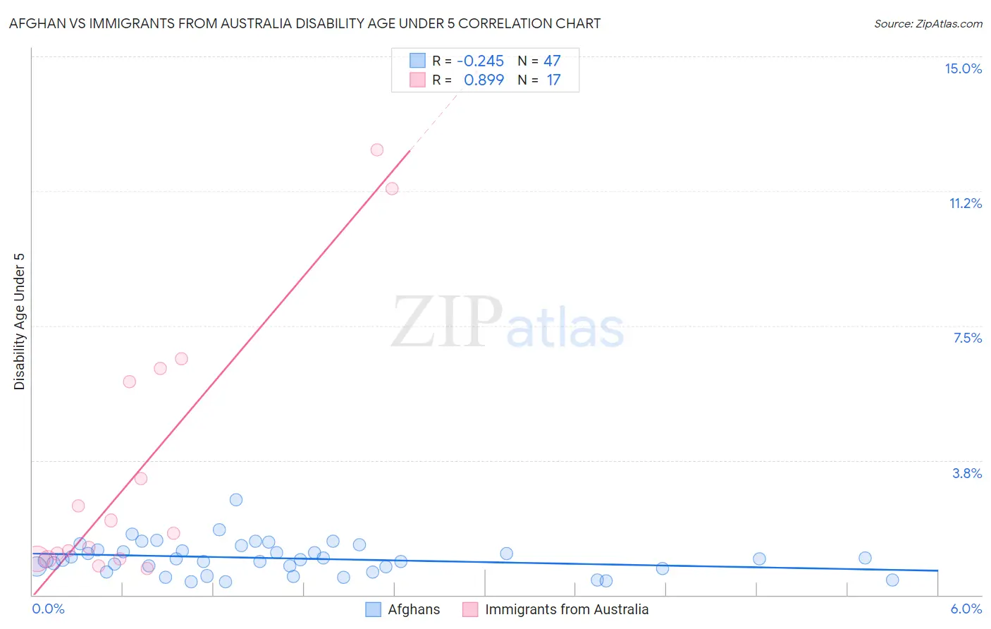 Afghan vs Immigrants from Australia Disability Age Under 5