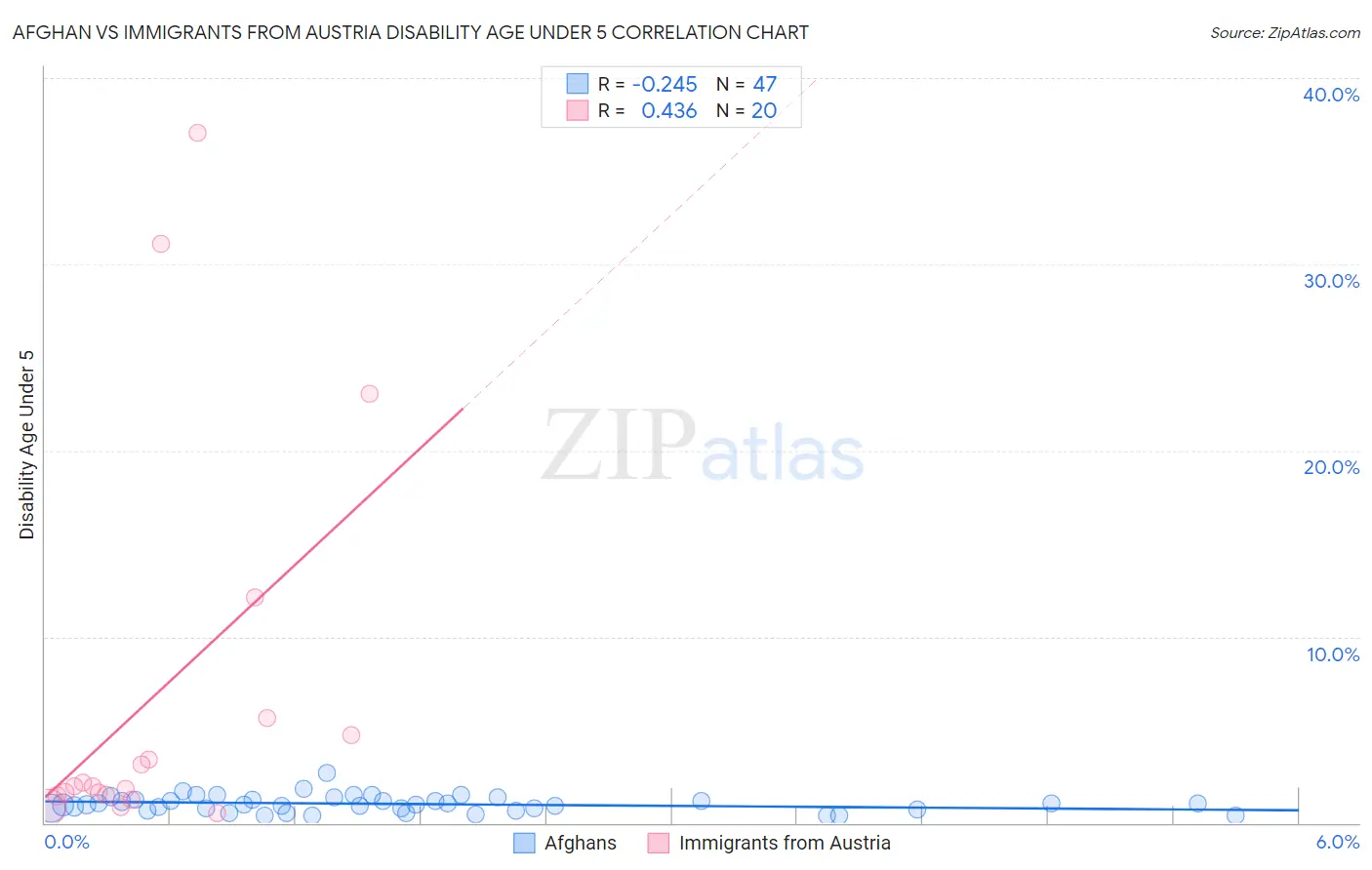 Afghan vs Immigrants from Austria Disability Age Under 5