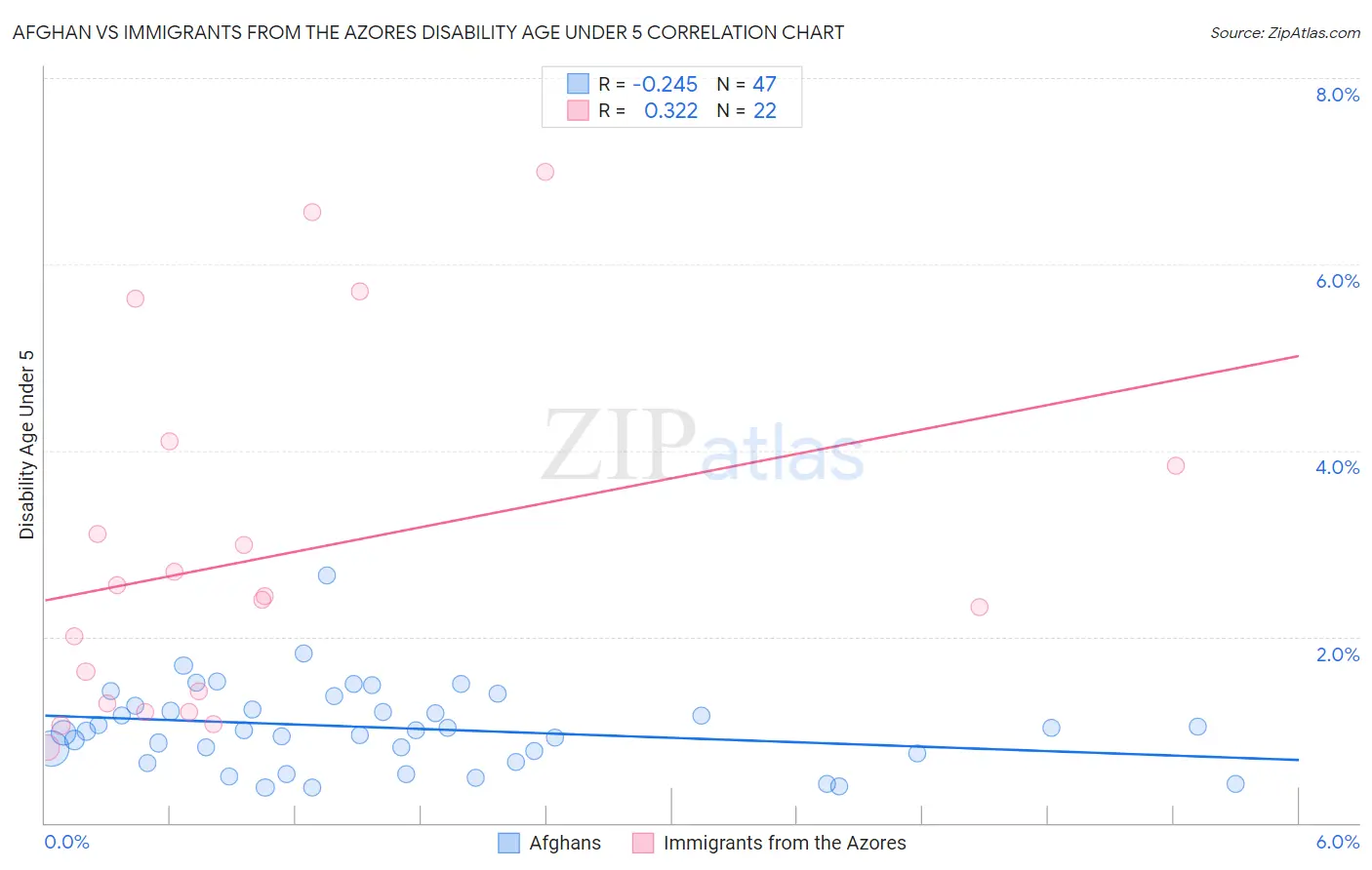 Afghan vs Immigrants from the Azores Disability Age Under 5