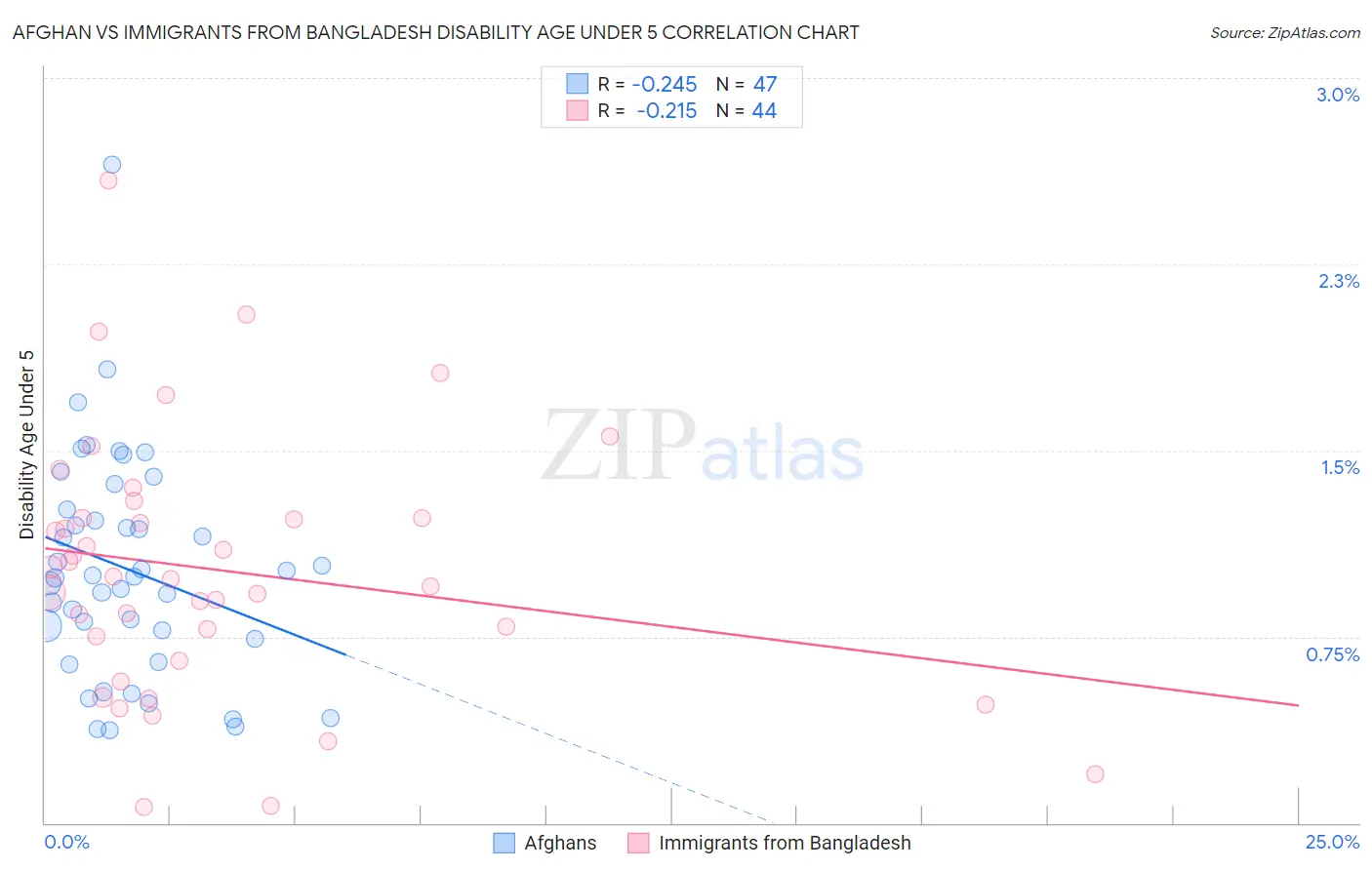 Afghan vs Immigrants from Bangladesh Disability Age Under 5