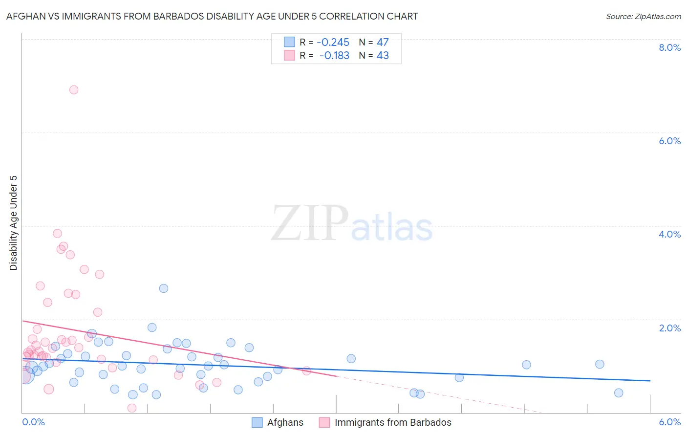 Afghan vs Immigrants from Barbados Disability Age Under 5