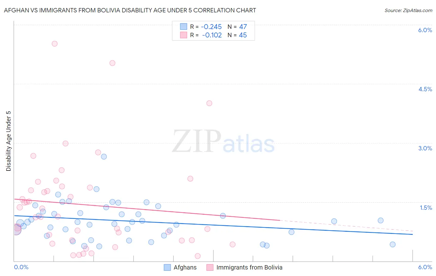 Afghan vs Immigrants from Bolivia Disability Age Under 5