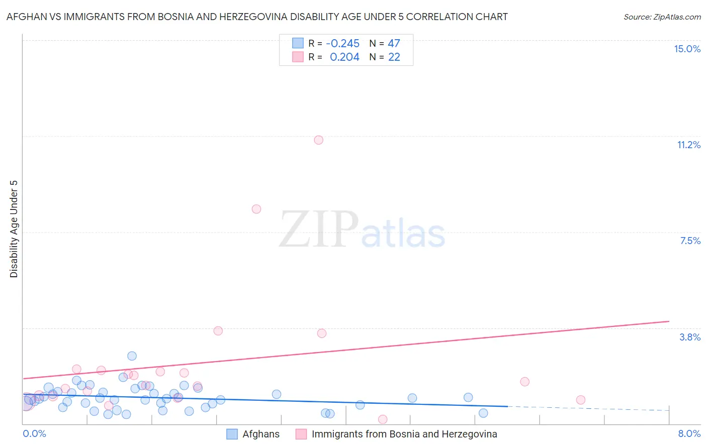 Afghan vs Immigrants from Bosnia and Herzegovina Disability Age Under 5
