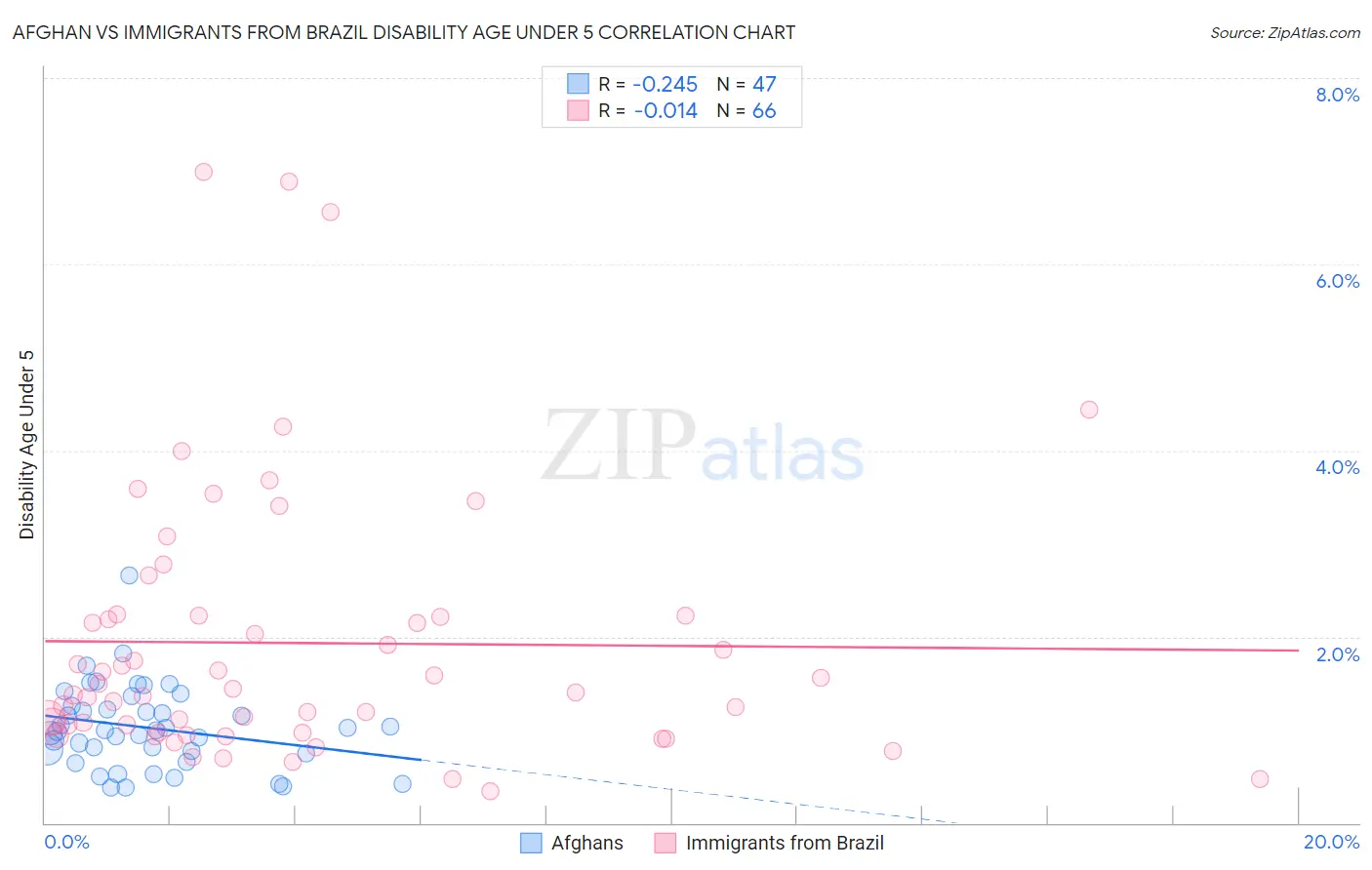 Afghan vs Immigrants from Brazil Disability Age Under 5