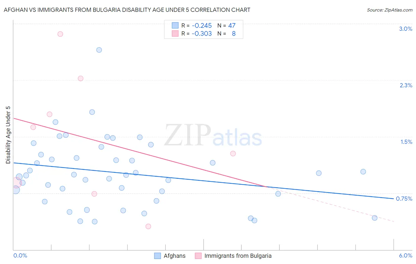 Afghan vs Immigrants from Bulgaria Disability Age Under 5