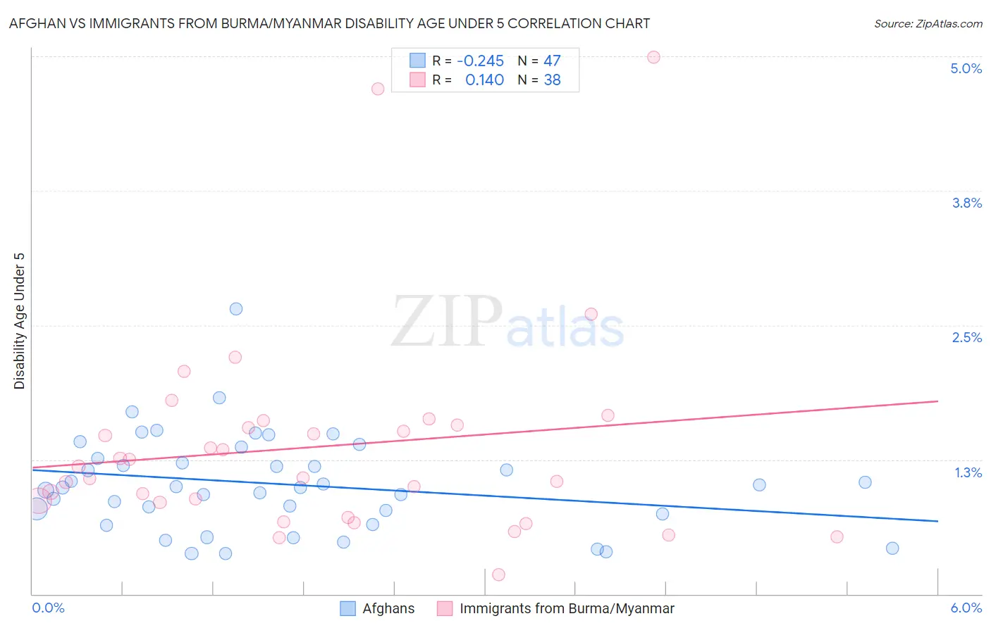 Afghan vs Immigrants from Burma/Myanmar Disability Age Under 5