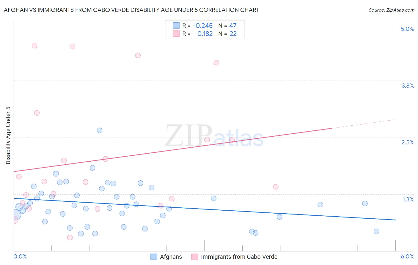 Afghan vs Immigrants from Cabo Verde Disability Age Under 5