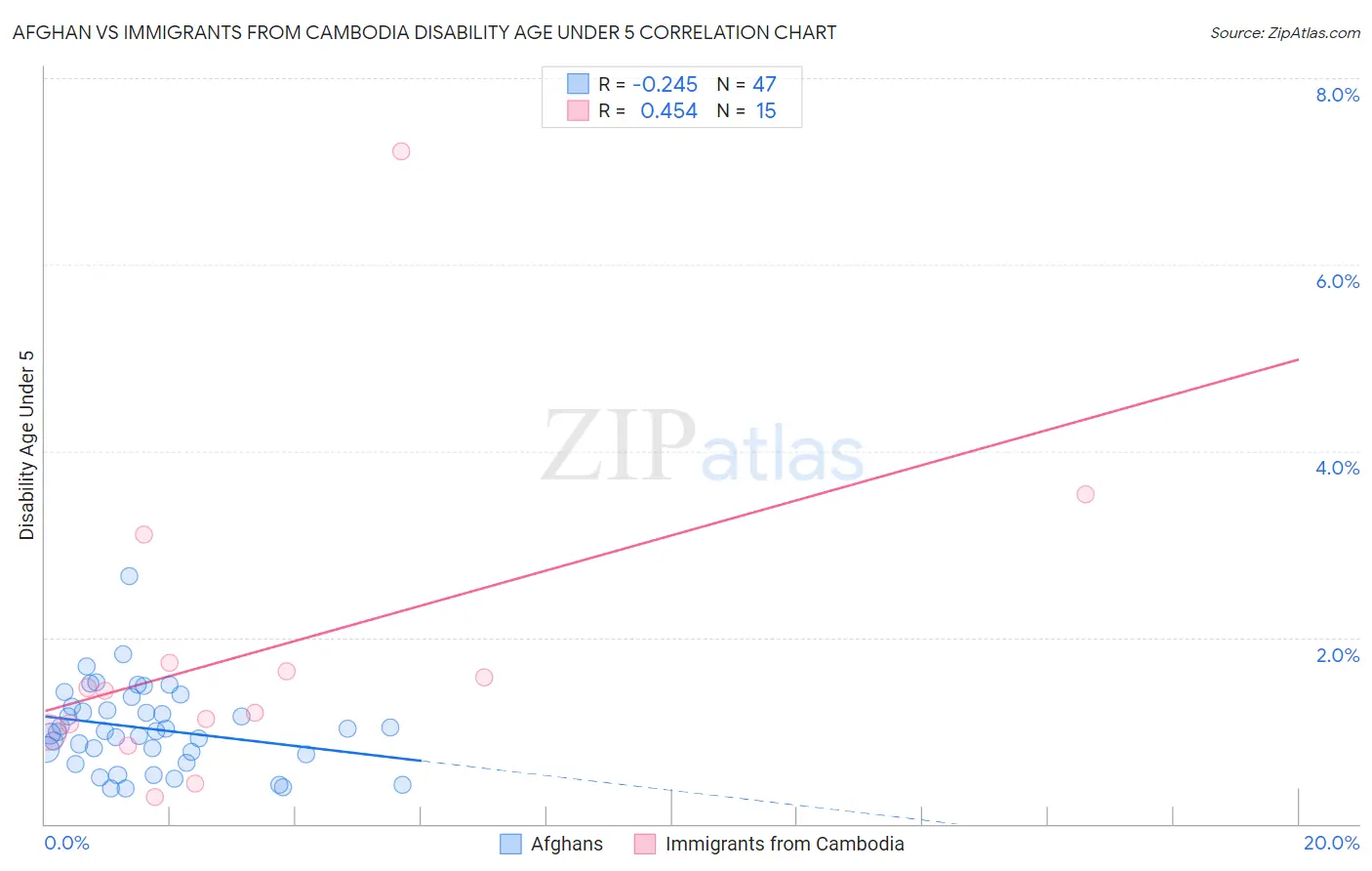 Afghan vs Immigrants from Cambodia Disability Age Under 5