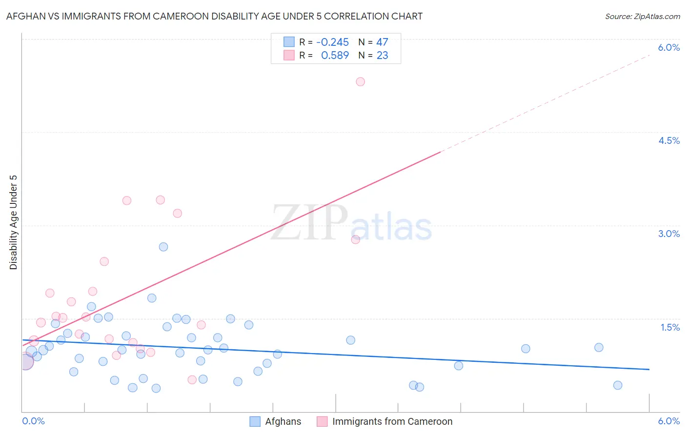 Afghan vs Immigrants from Cameroon Disability Age Under 5