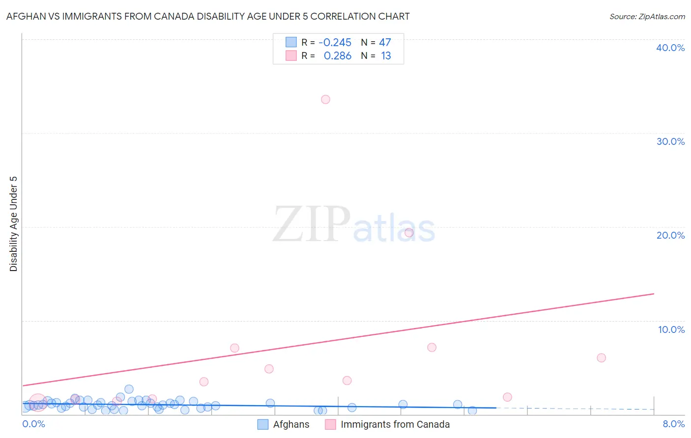 Afghan vs Immigrants from Canada Disability Age Under 5