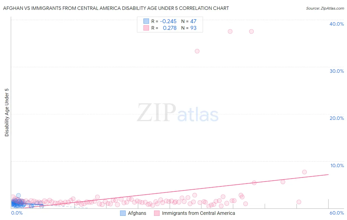 Afghan vs Immigrants from Central America Disability Age Under 5