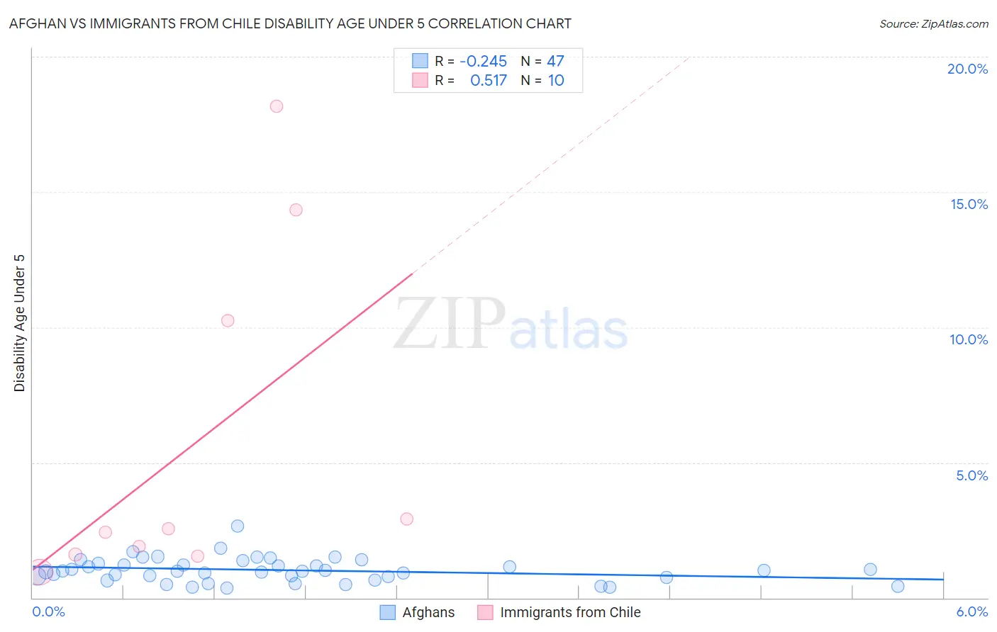 Afghan vs Immigrants from Chile Disability Age Under 5