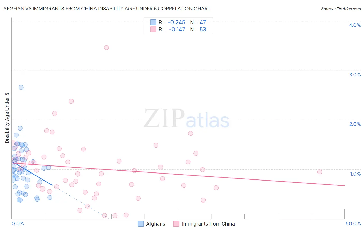 Afghan vs Immigrants from China Disability Age Under 5