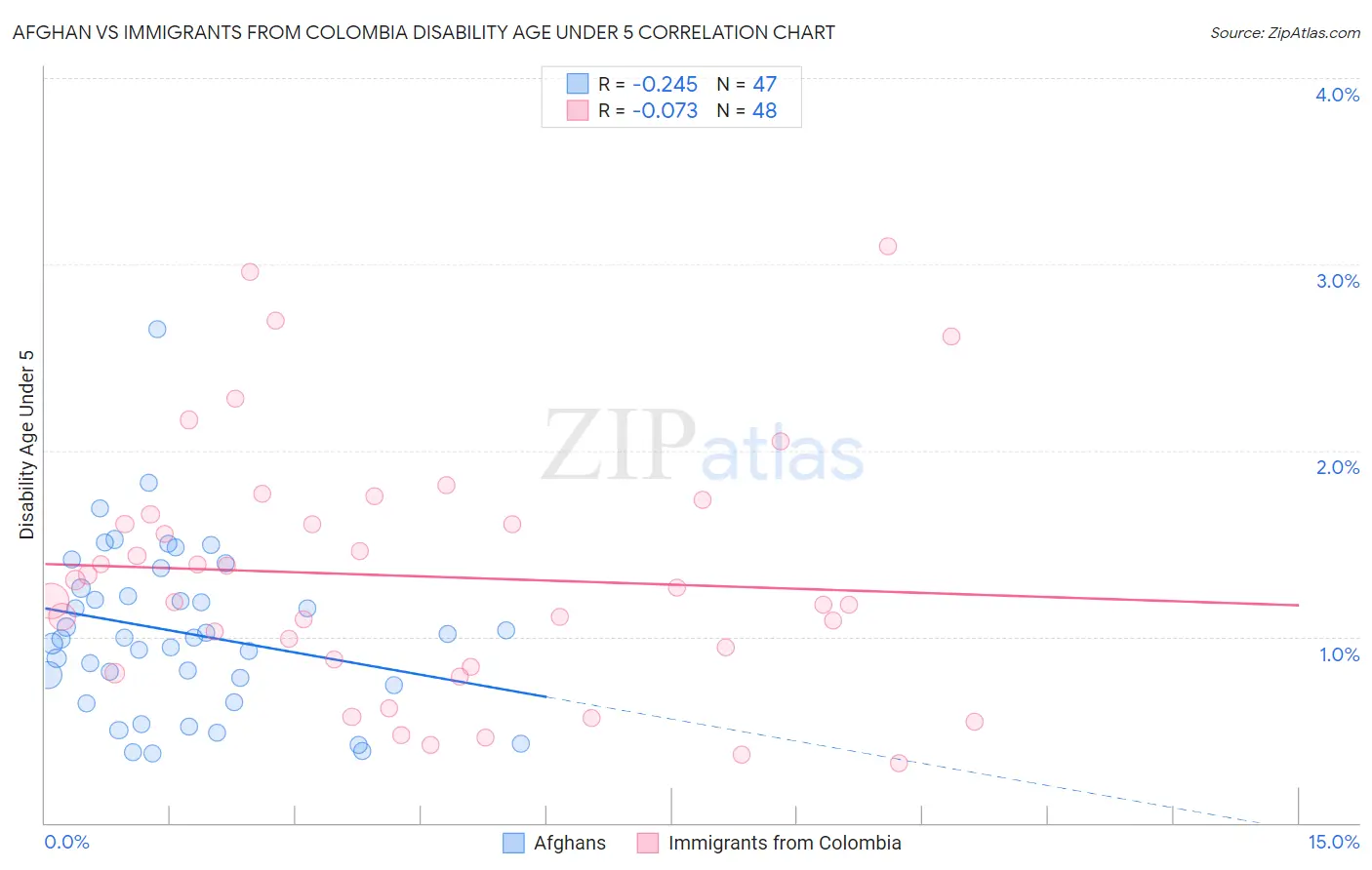 Afghan vs Immigrants from Colombia Disability Age Under 5