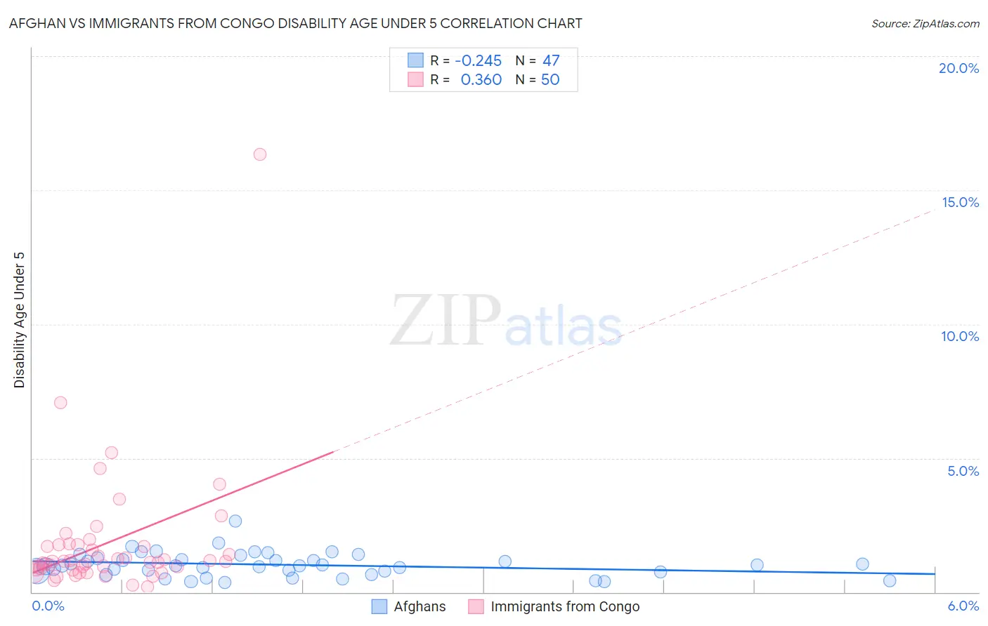 Afghan vs Immigrants from Congo Disability Age Under 5