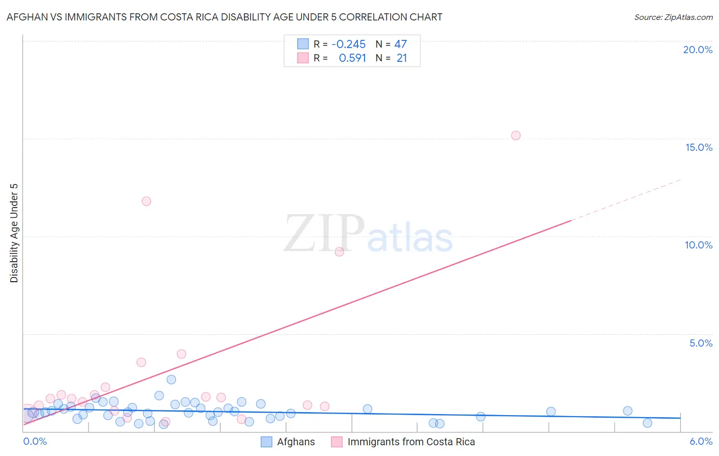 Afghan vs Immigrants from Costa Rica Disability Age Under 5