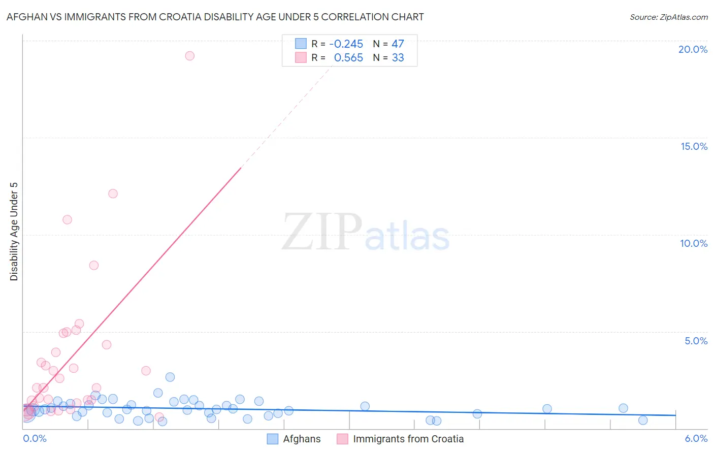 Afghan vs Immigrants from Croatia Disability Age Under 5