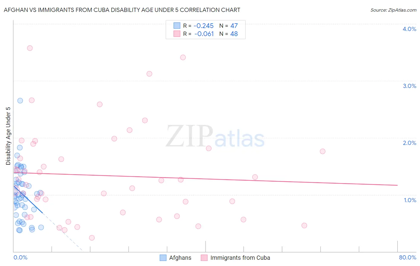Afghan vs Immigrants from Cuba Disability Age Under 5