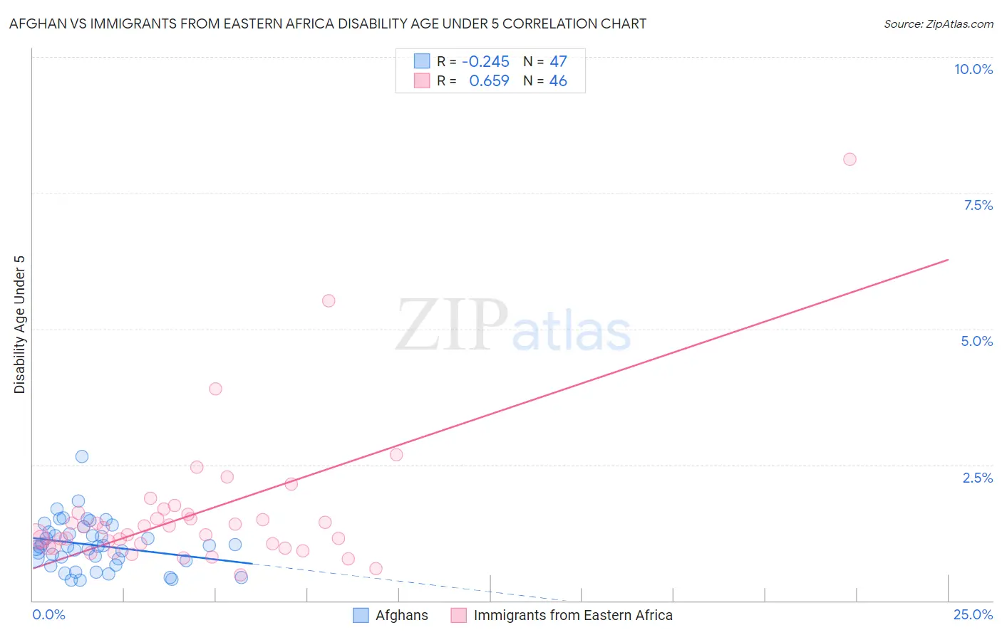 Afghan vs Immigrants from Eastern Africa Disability Age Under 5