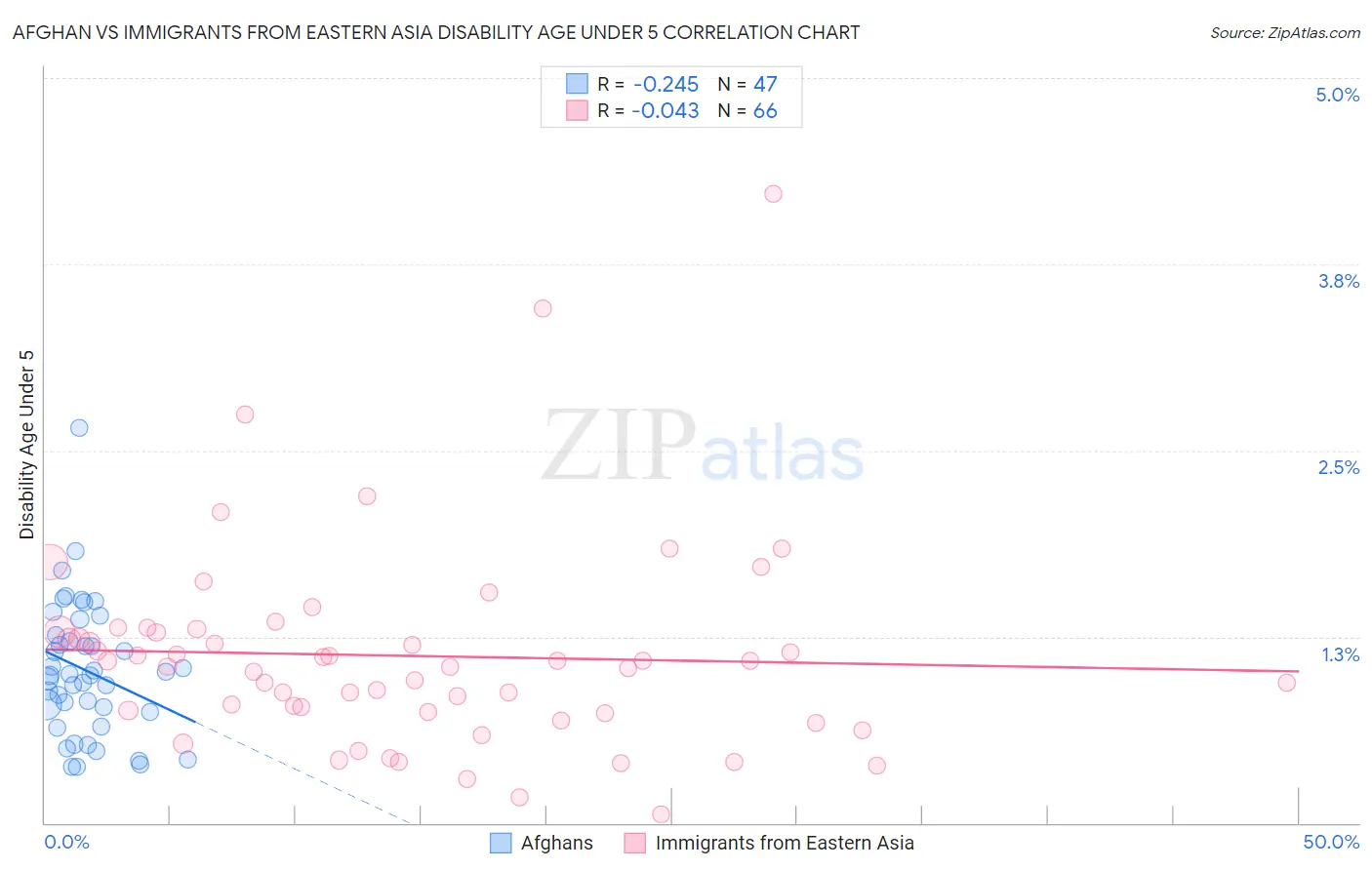 Afghan vs Immigrants from Eastern Asia Disability Age Under 5