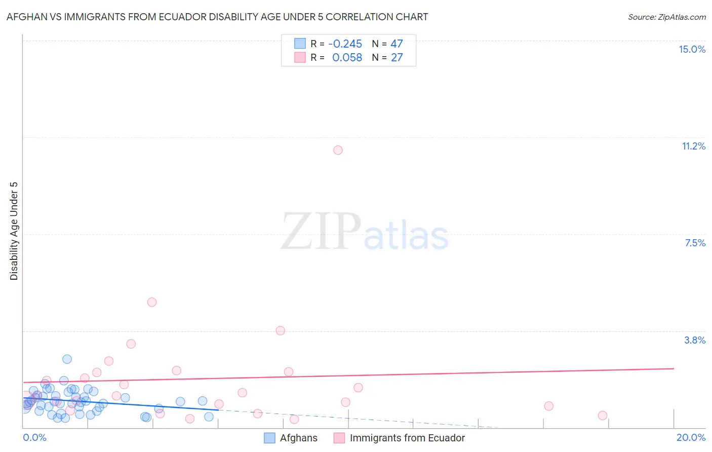 Afghan vs Immigrants from Ecuador Disability Age Under 5
