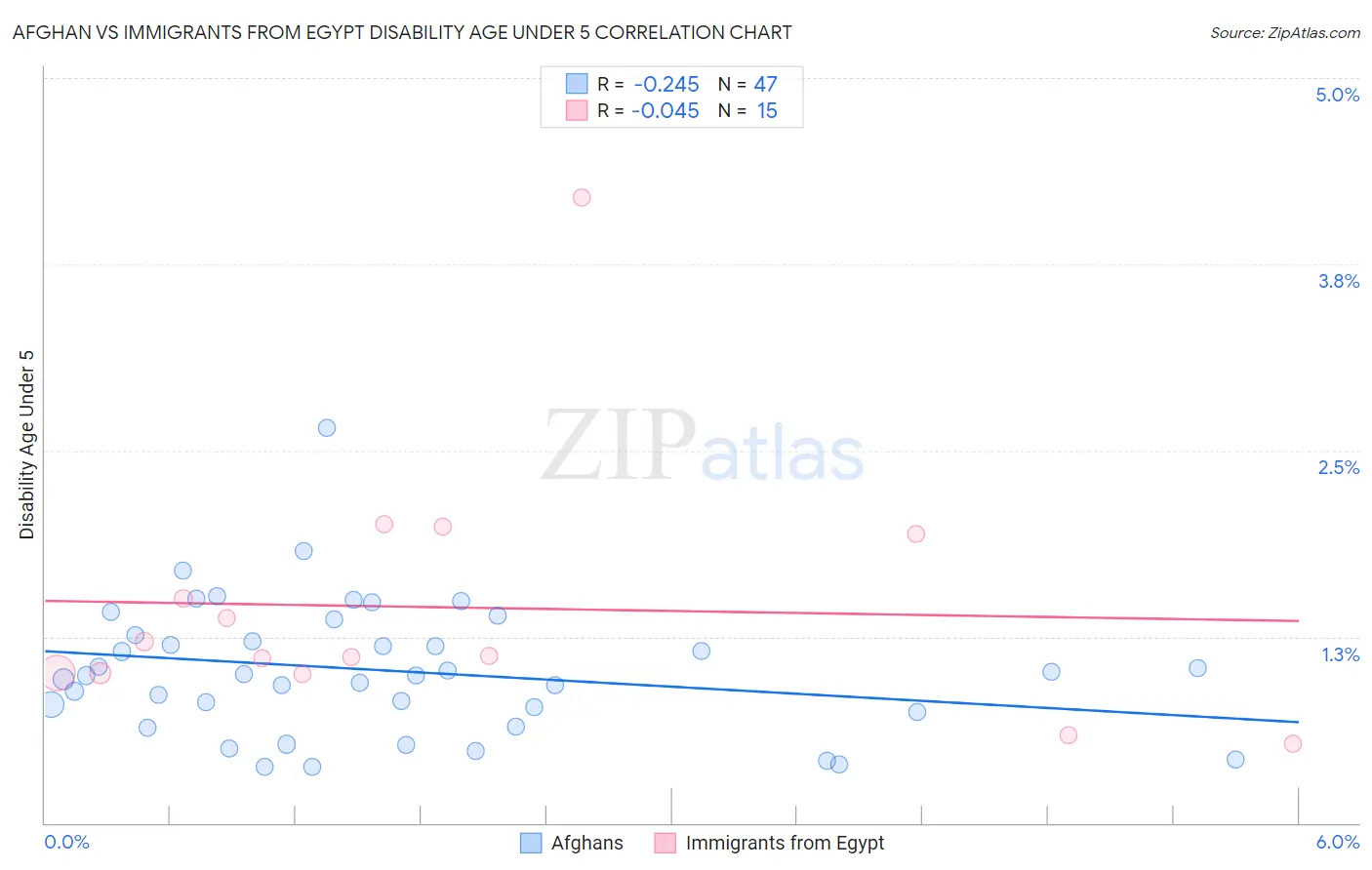 Afghan vs Immigrants from Egypt Disability Age Under 5